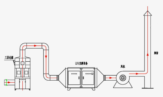 處理工藝
